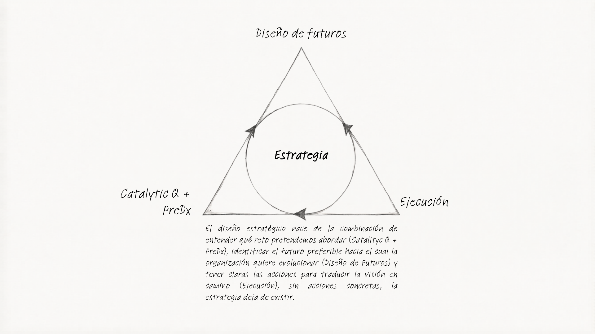 Diseño de estrategia: PreDx, Diseño de futuros, Ejecución