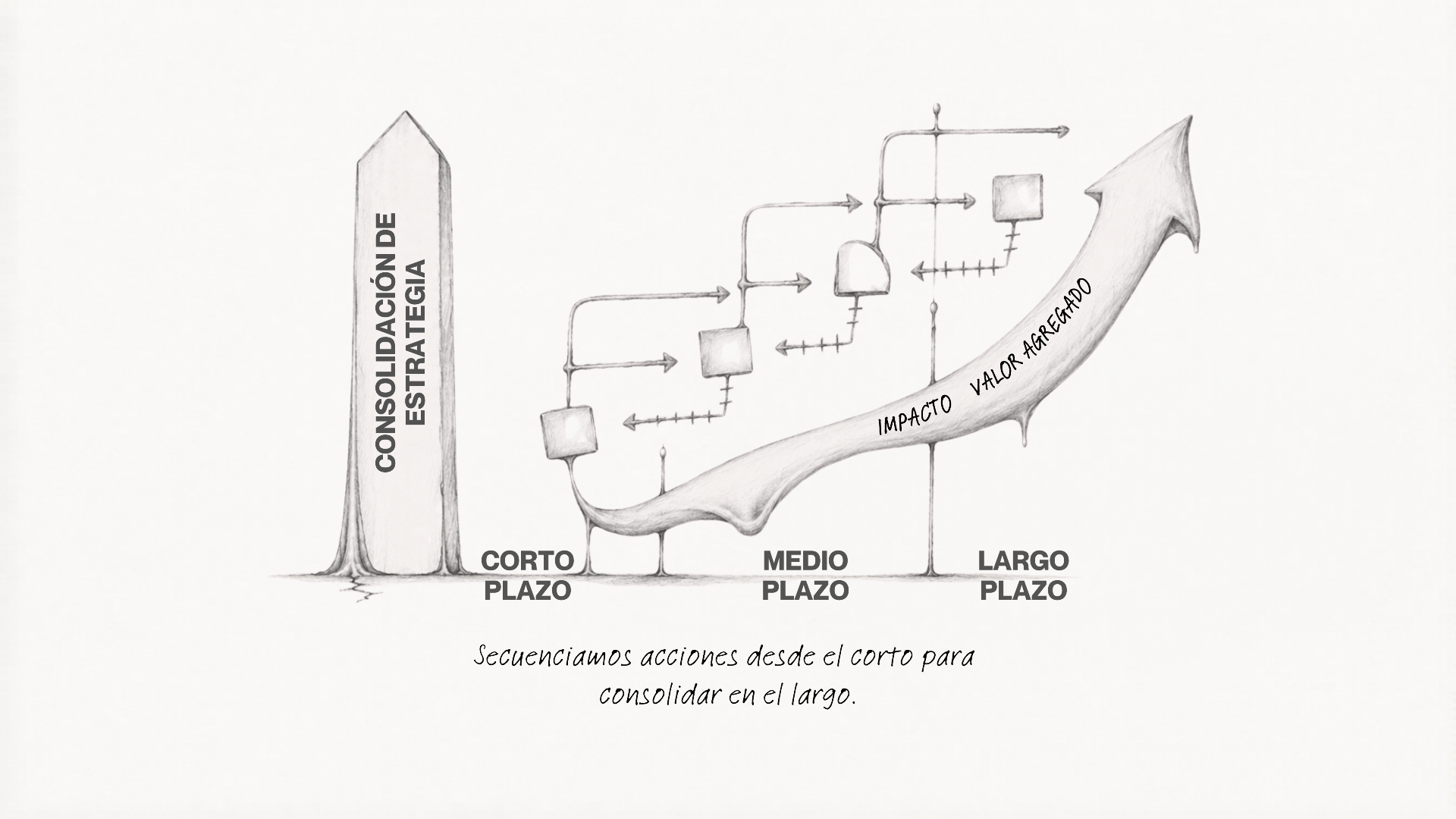 Secuenciamos acciones desde el corto para consolidar en el largo